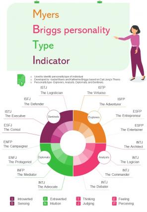 Myers Briggs Personality Test Indicator