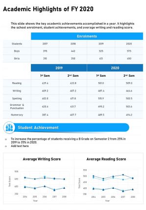 One page academic highlights of fy 2020 template 471 report infographic ppt pdf document