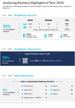One Page Analyzing Business Highlights Of Year 2020 Presentation Report ...
