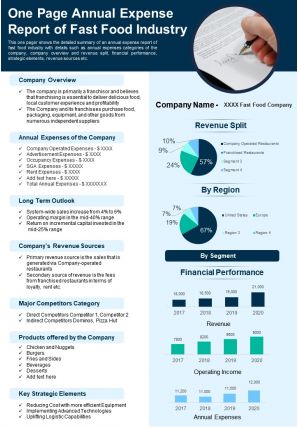 One page annual expense report of fast food industry presentation report infographic ppt pdf document