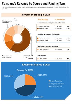 One page companys revenue by source and funding type presentation report infographic ppt pdf document