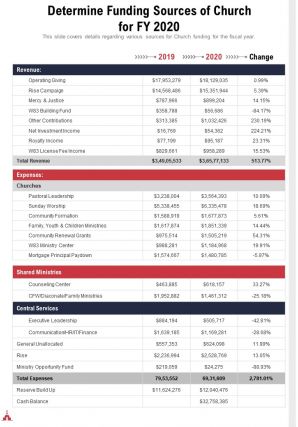 One page determine funding sources of church for fy 2020 presentation report infographic ppt pdf document