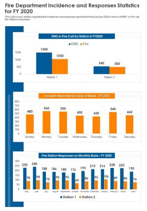 One page fire department incidence and responses statistics for fy 2020 template 174 infographic ppt pdf document