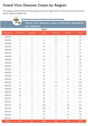 One page forest virus disease cases by region presentation report infographic ppt pdf document