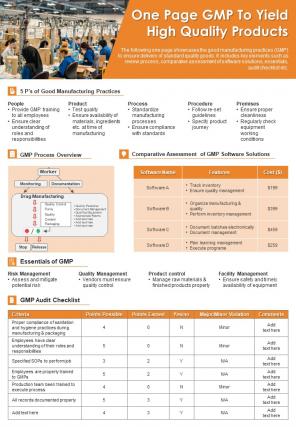 One Page GMP To Yield High Quality Products Presentation Report Infographic PPT PDF Document