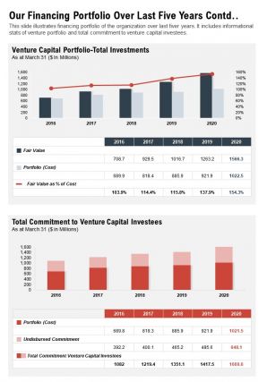 One page our financing portfolio over last five years contd report infographic ppt pdf document