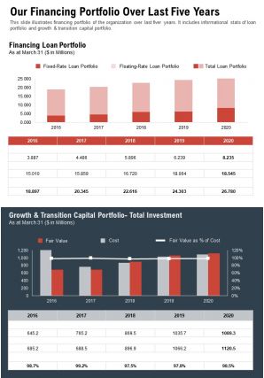 One page our financing portfolio over last five years presentation report infographic ppt pdf document