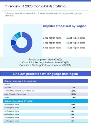 One page overview of 2020 complaints statistics presentation report infographic ppt pdf document