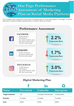 One page performance assessment of marketing plan on social media platform report infographic ppt pdf document
