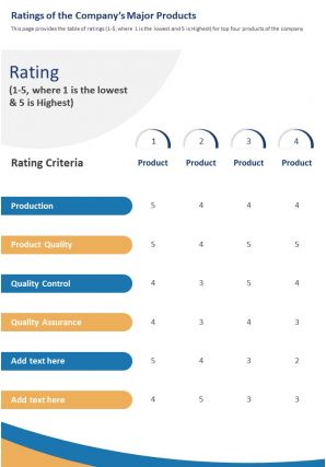 One page ratings of the companys major products template 468 report infographic ppt pdf document