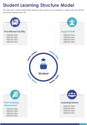 One page student learning structure model presentation report infographic ppt pdf document