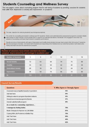 One page students counseling and wellness survey presentation report infographic ppt pdf document