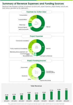 One page summary of revenue expenses and funding sources presentation report infographic ppt pdf document
