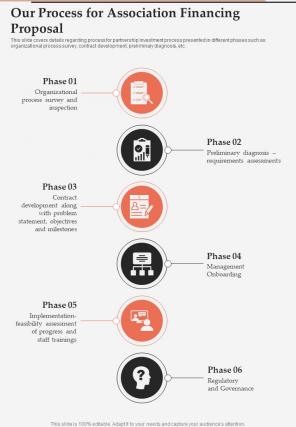 Our Process For Association Financing Proposal One Pager Sample Example Document