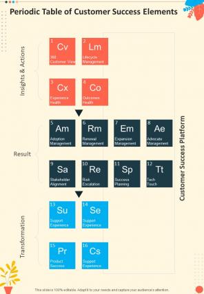 Periodic Table Of Customer Success Elements One Pager Sample Example Document