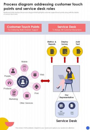 Process Diagram Addressing Customer Touch Points One Pager Sample Example Document