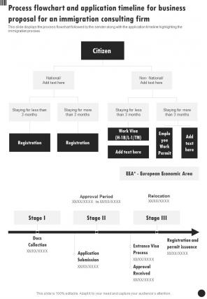 Process Flowchart And Application Timeline For An Immigration Consulting One Pager Sample Example Document