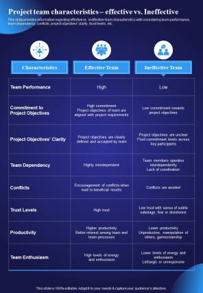 Project Team Characteristics Effective Project Managers Playbook One Pager Sample Example Document