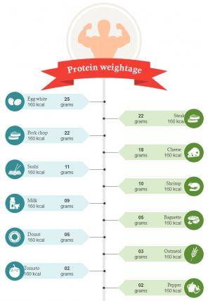 Protein Weightage Comparison Of Various Meals