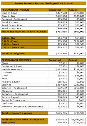 Resort Budget Excel Spreadsheet Worksheet Xlcsv XL Bundle V Pre-designed