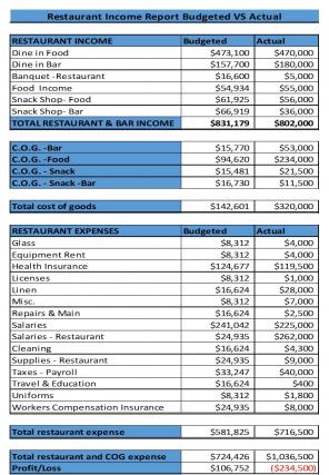 Restaurant Income Report Budgeted VS Actual Excel Spreadsheet Worksheet Xlcsv XL SS Multipurpose Interactive