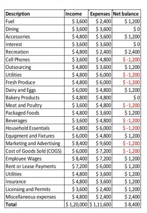 Small Grocery Business Income And Expenses Excel Spreadsheet Worksheet Xlcsv XL SS Template Designed