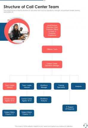 Structure Of Call Center Team One Pager Sample Example Document