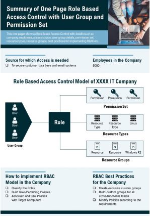Summary of one page role based access control with user group and permission set ppt pdf document