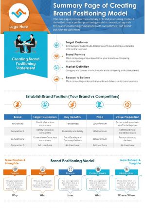 Summary page of creating brand positioning model presentation report infographic ppt pdf document