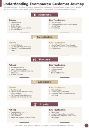 Understanding Ecommerce Customer Journey One Pager Sample Example Document