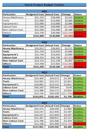 Yearly Project Budget Tracker Excel Spreadsheet Worksheet Xlcsv XL SS Idea Best