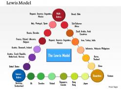 0115 Business Framework Lewis Model Diagram Presentation Template