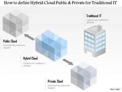 0115 how to define a hybrid cloud public and private for traditional it ppt slide