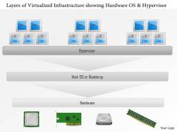 0115 layers of a virtualized infrastructure showing hardware os and hypervisor ppt slide