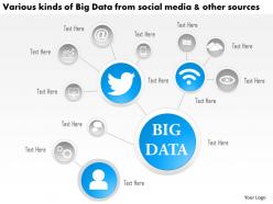 0115 Various Kinds Of Big Data From Social Media And Other Sources Ppt Slide