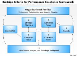 0314 baldrige criteria for performance excellence frame work powerpoint presentation