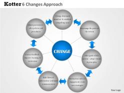 0314 kotter 6 changes approach powerpoint presentation