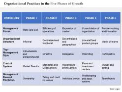 0314 organizational practices in the five phases of growth powerpoint presentation
