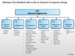 0314 Relating To The Identified Codes To The Six Elements Of Corporate Strategy Powerpoint Presentation