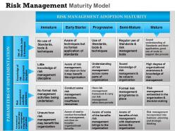 0314 risk management maturity model powerpoint presentation