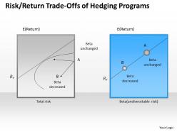 0314 Risk Return Trade Offs Of Hedging Programs Powerpoint Presentation