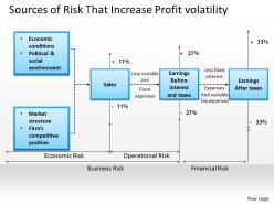 0314 sources of risk that increase profit volatility powerpoint presentation