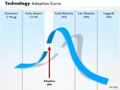 0314 technology adoption curve powerpoint presentation
