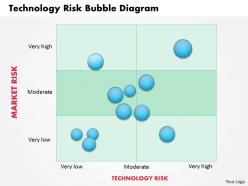 0314 Technology Risk Bubble Diagram Powerpoint Presentation