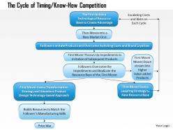 0314 the cycle of timing powerpoint presentation