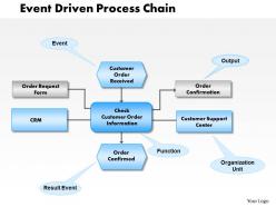 0414 Event Driven Process Chain Powerpoint Presentation