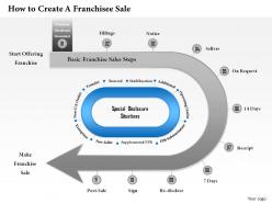 0414 how to create a franchisee sale powerpoint presentation slides
