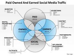0414 paid owned and earnedsocial media traffic powerpoint presentation