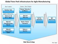 0514 Agile Manufacturing Powerpoint Presentation