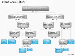 0514 brand architecture powerpoint presentation